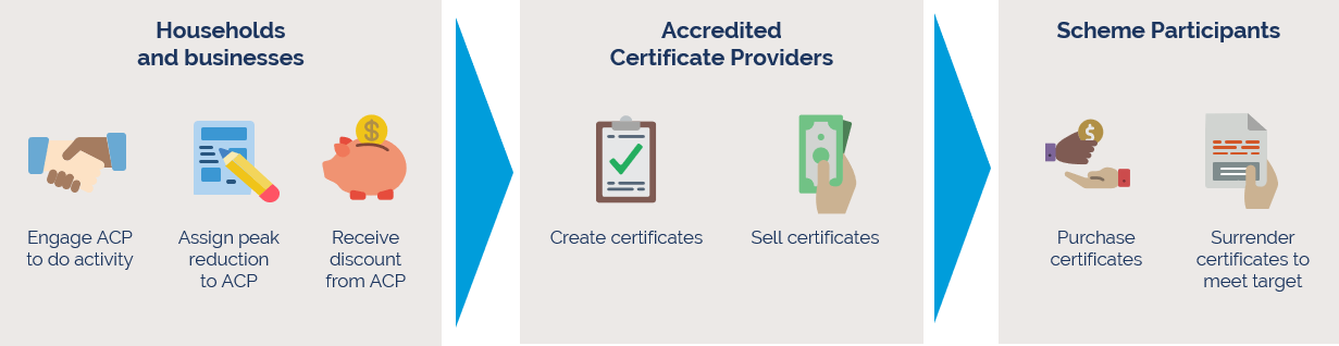 This image presents the roles in the PDRS played by households and businesses, Accredited Certificate Providers and Scheme Participants described in the paragraphs above
