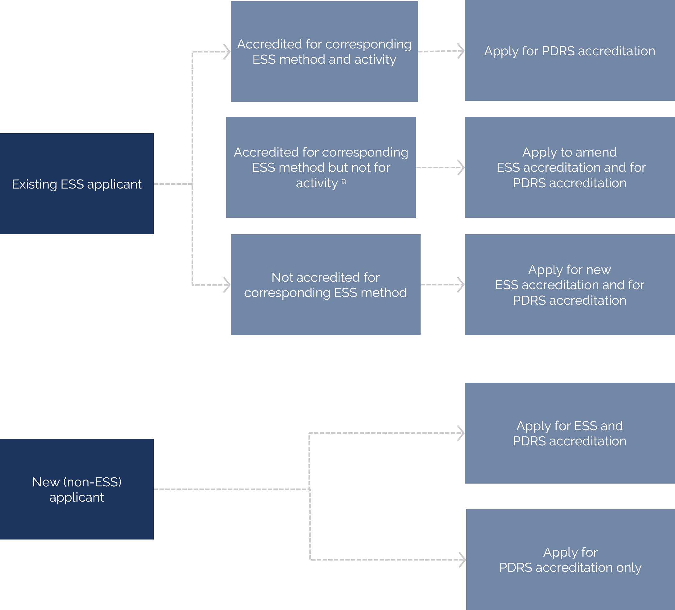 PDRS Applications pathways