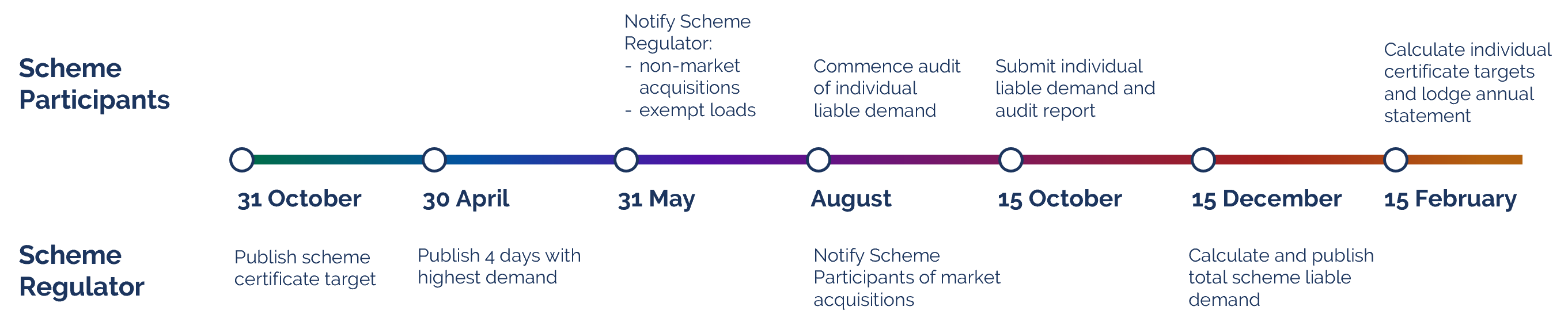 PDRS SP Compliance timeline