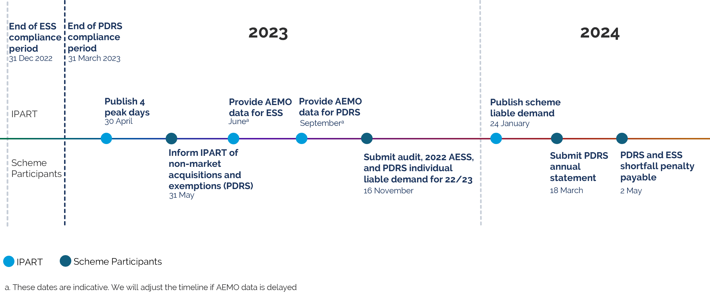 Scheme Participants Timeline