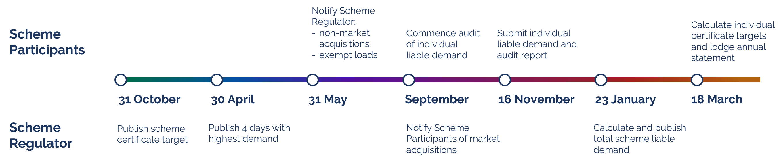 Scheme Participants How to comply timeline