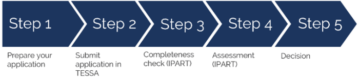 Names the 5 steps in the application process - outlined below