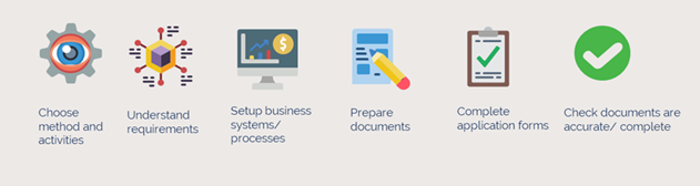 Icons and Text of preparing your application steps - outlined below