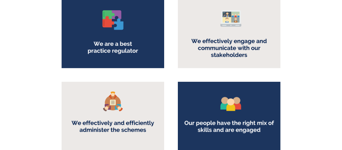 Image of objectives: we are a best practice regulator, we effectively engage and communicate with our stakeholders, we effectively and efficiently administer the schemes, and our people have the right mix of skills and are engaged.