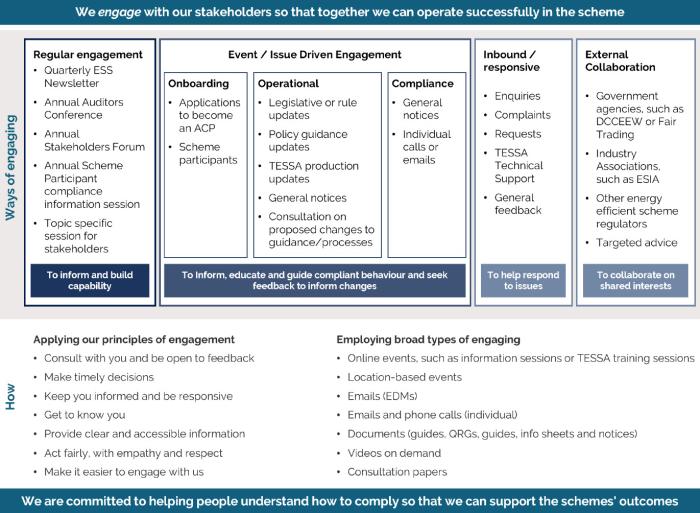 Our ways of engaging i.e. Regular engagement-newsletters, auditor conferences; Event/Issue Driven Engagement-Onboarding scheme participants & ACPs, Operational-updates on legislation/rules, policy, TESSA; Compliance-notices and emails; Inbound/responsive-enquiries, complaints; External collaboration-DCCEEW, Fair Trading, Industry Associations. Describes how we apply our principles of engagements and how we employ broad types of engaging