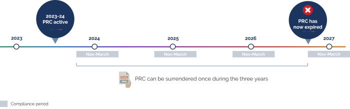This flow chart shows that PRC status changes from Active to Cancelled or Expired as described in the paragraph above.