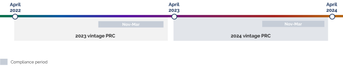 Timeline showing an example of 1) an April 2022-April 2023, 2023 vintage PRC which has a compliance period of November 2022 to March 2023. And an April 2023-April 2024, 2024 vintage PRD with a compliance period of November 2023 to March 2024