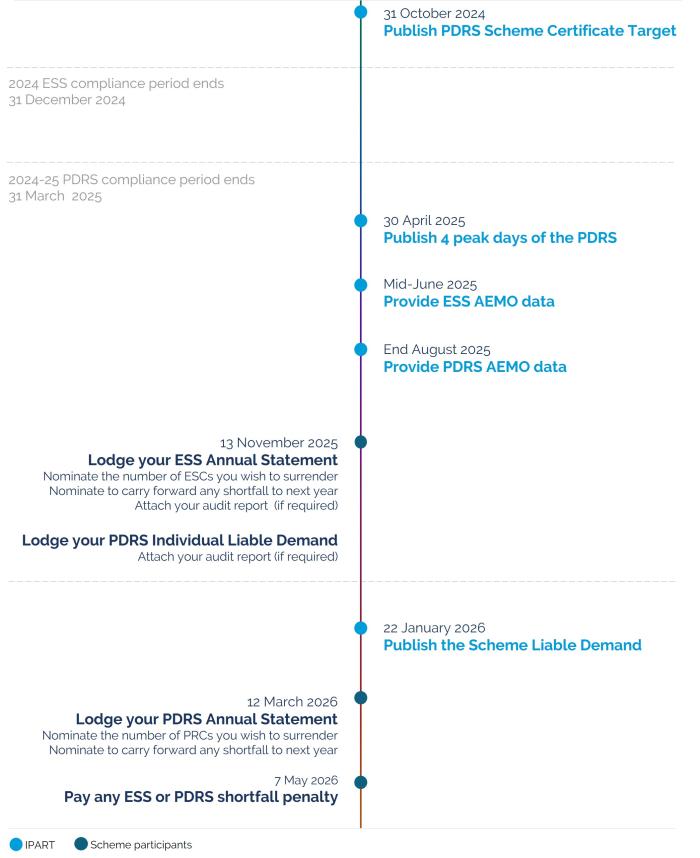 31 October 2024 IPART publish PDRS scheme certificate target. 30 April 2025 IPART publish 4 peak days. Mid-June 2025 IPART provide ESS AEMO data. End August 2025 IPART provide PDRS AEMO data. 13 November 2025 scheme participants to lodge ESS annual statement and PDRS individual liable demand. 22 January 2026 IPART publish scheme liable demand. 12 March 2026 scheme participants to lodge PDRS annual statement. 7 May 2026 scheme participants to pay any shortfall penalties.